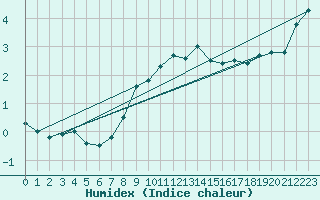 Courbe de l'humidex pour Mont-Aigoual (30)