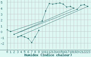 Courbe de l'humidex pour Manston (UK)