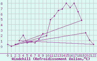 Courbe du refroidissement olien pour Sodankyla Vuotso