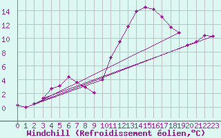 Courbe du refroidissement olien pour Guret Saint-Laurent (23)