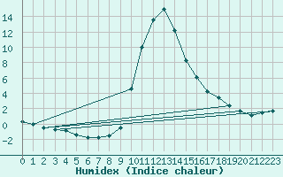 Courbe de l'humidex pour Lunz