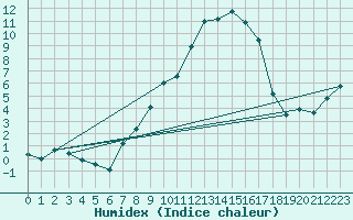 Courbe de l'humidex pour Tveitsund