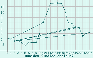 Courbe de l'humidex pour Andeer