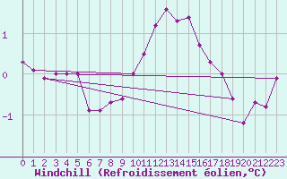 Courbe du refroidissement olien pour Sorve