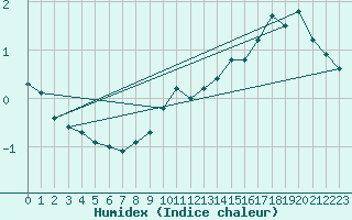 Courbe de l'humidex pour Korsnas Bredskaret