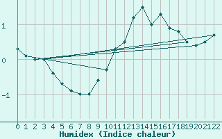 Courbe de l'humidex pour La Seo d'Urgell