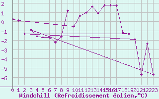 Courbe du refroidissement olien pour Grenoble/St-Etienne-St-Geoirs (38)