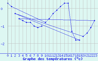 Courbe de tempratures pour Sain-Bel (69)