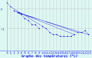 Courbe de tempratures pour Creil (60)