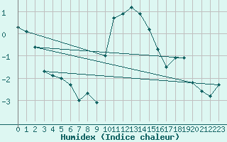 Courbe de l'humidex pour Flhli