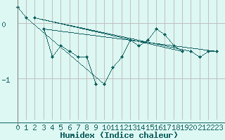 Courbe de l'humidex pour Landser (68)