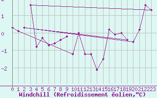 Courbe du refroidissement olien pour Ristna