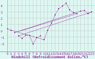 Courbe du refroidissement olien pour Nonaville (16)