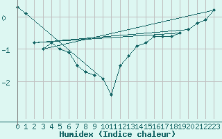 Courbe de l'humidex pour Charleroi (Be)