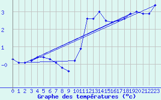 Courbe de tempratures pour Mende - Chabrits (48)