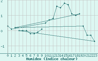 Courbe de l'humidex pour Weiden