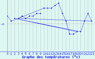 Courbe de tempratures pour Retie (Be)