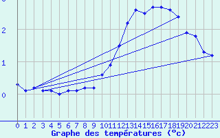 Courbe de tempratures pour Avord (18)