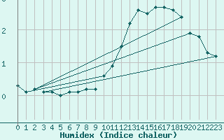 Courbe de l'humidex pour Avord (18)