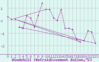 Courbe du refroidissement olien pour Hel