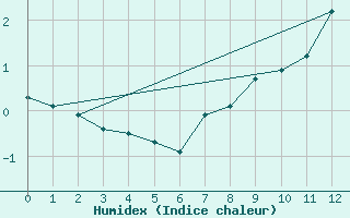 Courbe de l'humidex pour Vars - Col de Jaffueil (05)