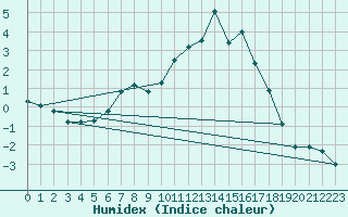 Courbe de l'humidex pour Hemsedal Ii