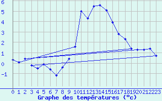 Courbe de tempratures pour Scuol