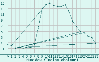 Courbe de l'humidex pour Reit im Winkl