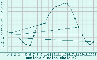 Courbe de l'humidex pour Seefeld