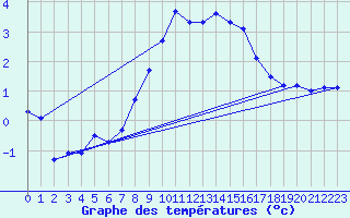 Courbe de tempratures pour Emden-Koenigspolder