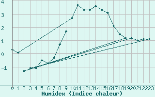 Courbe de l'humidex pour Emden-Koenigspolder