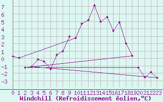 Courbe du refroidissement olien pour Windischgarsten