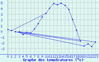 Courbe de tempratures pour Dagloesen