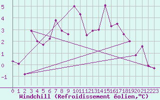 Courbe du refroidissement olien pour Maseskar