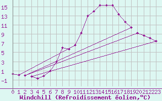 Courbe du refroidissement olien pour Slubice