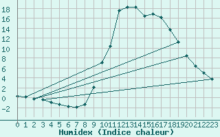 Courbe de l'humidex pour Preonzo (Sw)