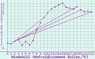 Courbe du refroidissement olien pour Nyon-Changins (Sw)