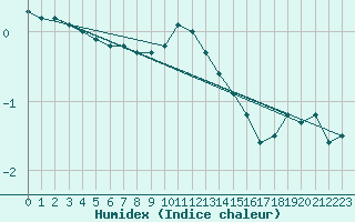 Courbe de l'humidex pour Kuhmo Kalliojoki