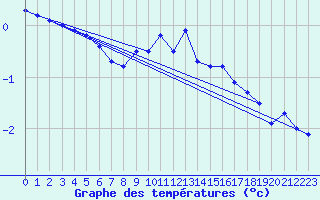 Courbe de tempratures pour Holzkirchen