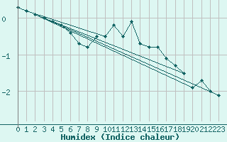 Courbe de l'humidex pour Holzkirchen