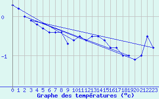 Courbe de tempratures pour Salla Varriotunturi