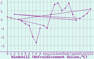 Courbe du refroidissement olien pour Gros-Rderching (57)