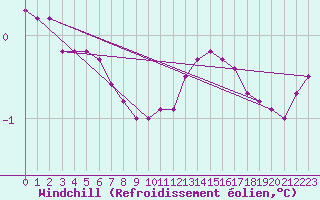 Courbe du refroidissement olien pour Aigrefeuille d