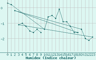 Courbe de l'humidex pour Ischgl / Idalpe