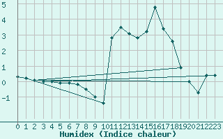 Courbe de l'humidex pour Flaine (74)