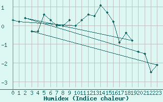 Courbe de l'humidex pour Chaumont (Sw)