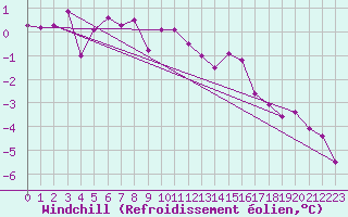 Courbe du refroidissement olien pour Anglars St-Flix(12)