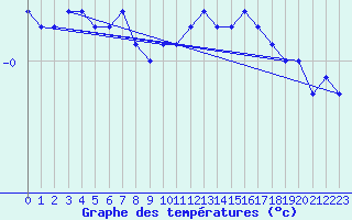 Courbe de tempratures pour Avord (18)