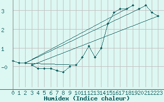 Courbe de l'humidex pour Grardmer (88)