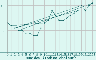 Courbe de l'humidex pour Bad Lippspringe